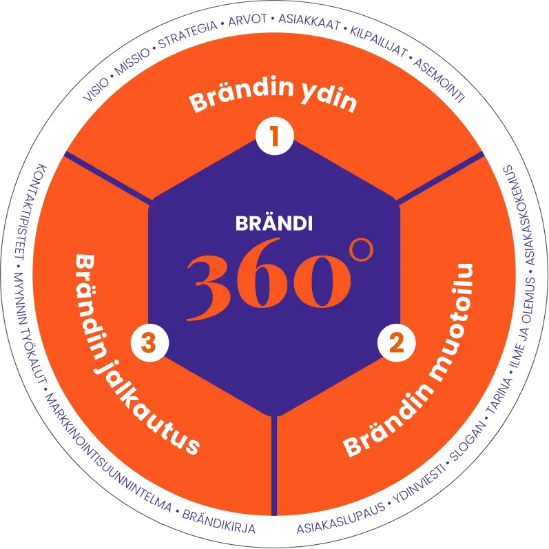 brändäys 360 asteen mallilla